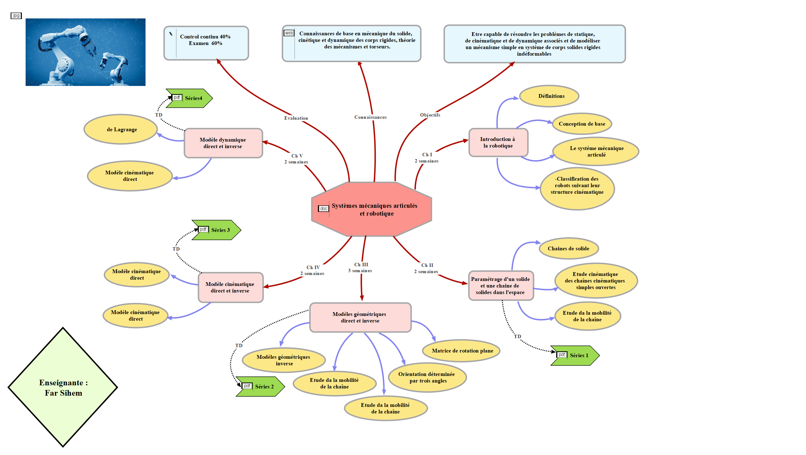 Carte Conceptuelle de ce cours